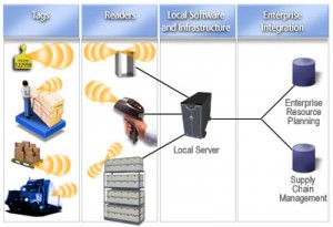The Basic RFID System flow The Basic RFID System flow
