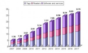RFID Forecasts 2007-2017 by IDTechEx RFID Forecasts 2007-2017 by IDTechEx