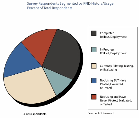 Rfid Chart