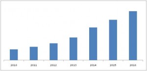 Chipless RFID Market Growing at Almost 30 percent to 3.9 Billion dollars by 2016 Chipless RFID Market Growing at Almost 30 percent to 3.9 Billion dollars by 2016
