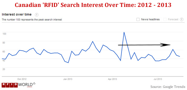 Canada RFID Keyword Search Engine Trends 2013 - Google