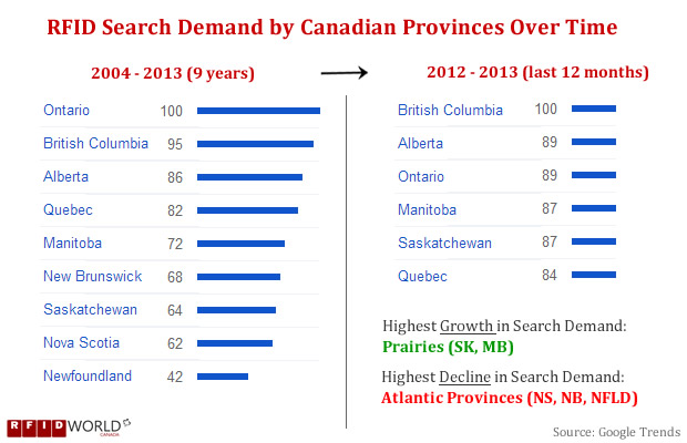 Canada by Province RFID Keyword Search Demand Growth and Decline 2004 -2013 - Google
