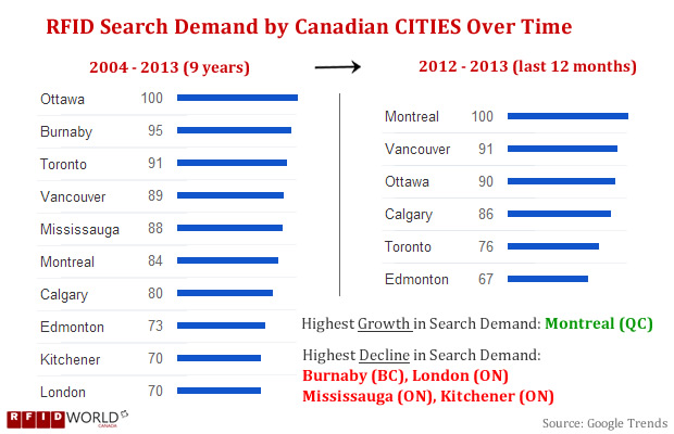 Canadian City RFID Keyword Search Demand Growth and Decline 2004 -2013 - Google