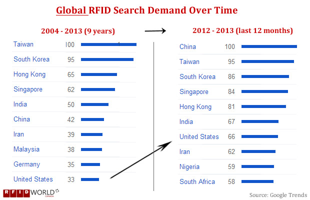 GLOBAL RFID Keyword Search Demand 2004 -2013 - Google