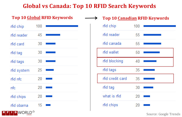 Global vs Canada Top 10 RFID Keywords 2012 -2013 - Google