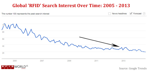 RFID Keyword Search Engine Trends 2013 - Google