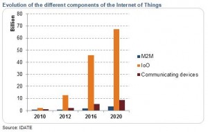Evolution of different components of the Internet of Things (IoT)