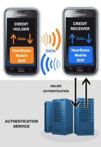 Nearbytes Technology