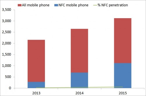 Sales of NFC enabled phones vs all mobile phones millions 2013-2015 with penetration - SOURCE IDTechEx