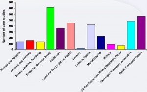 # of RFID technology projects by application sector - IDTechEx