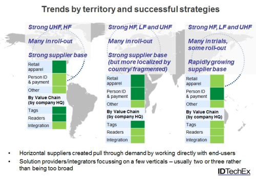 Dark green means stronger market sectors and Light green are weaker market sectors - Source IDTechEx RFID