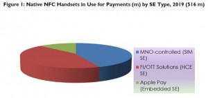 NFC Payment Market Share - source Juniper Research