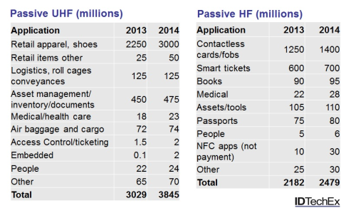 RFID Forecasts, Players & Opportunities 2014-2024 - source IDTechEx RFID