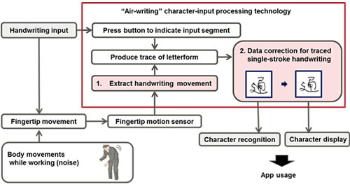 Air handwriting and stroke compensation technologies