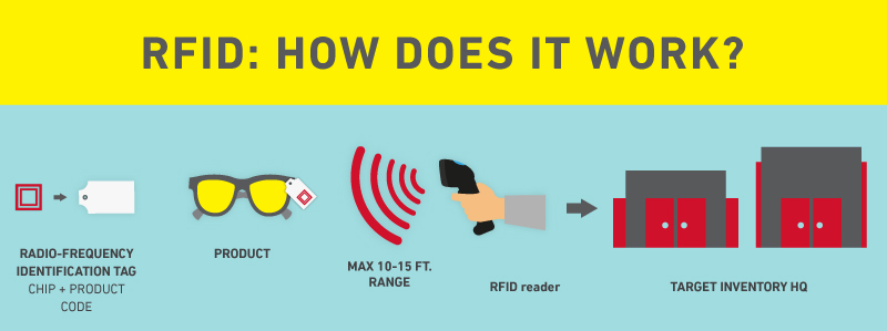 How Target's RFID tags work - Source target.com