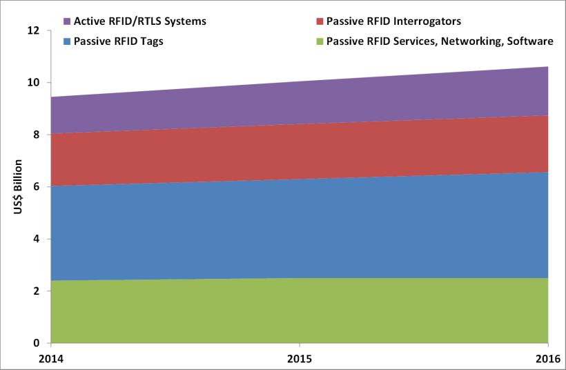 RFID Market Grows to $10 Billion (source IDTechEx)