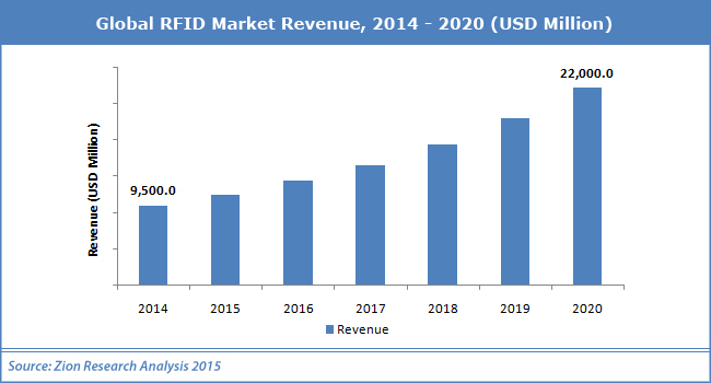 New Report: RFID Market Projected to Double to $22 Billion USD by 2020