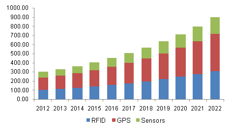 Wearable Pet Market by Technology - Source Grand View Research