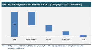 RFID Blood Market from 2012 - Transparency Market Research (TMR)