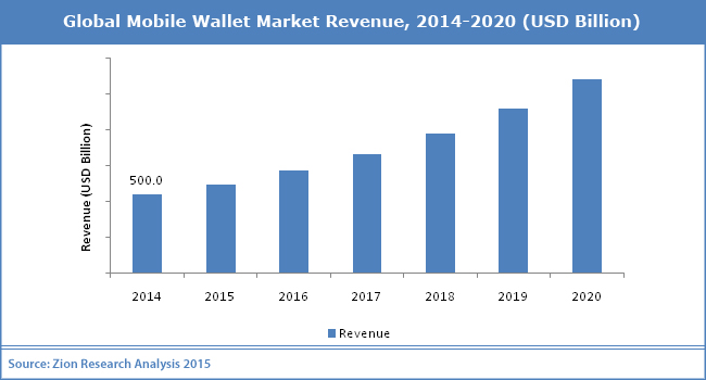 Global Mobile Wallet including NFC-based Wallets Global Revenue - By Zion Research Analysis