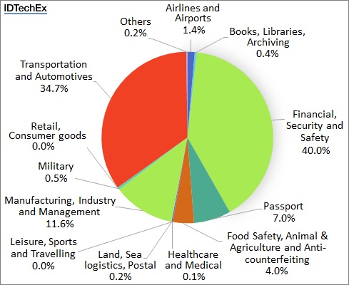 The RFID Market in China 2025 Projection - source IDTechEx