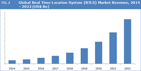 RTLS Market Revenue - Source CredenceResearch.com
